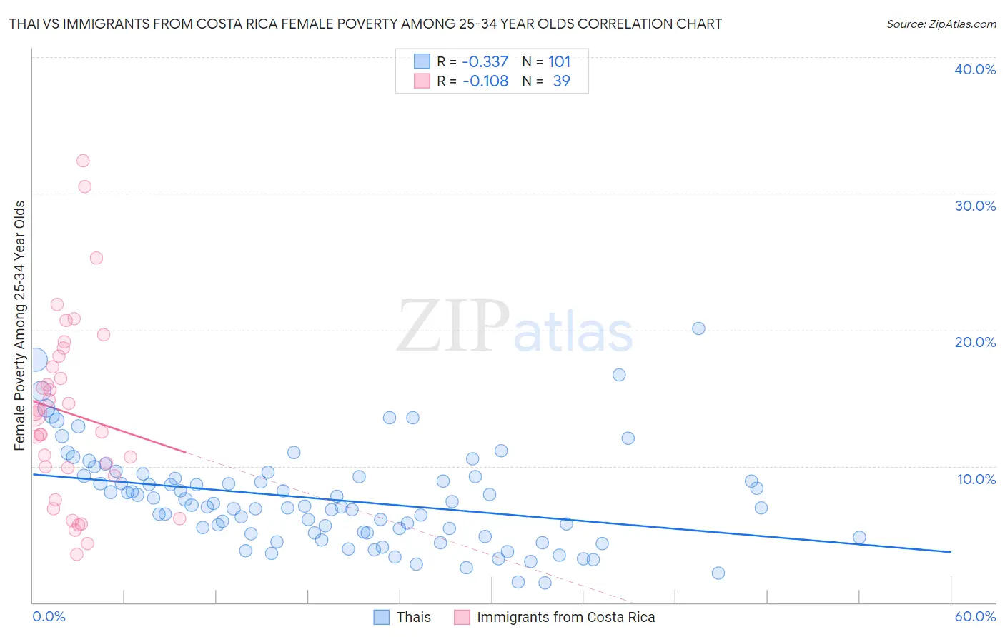 Thai vs Immigrants from Costa Rica Female Poverty Among 25-34 Year Olds