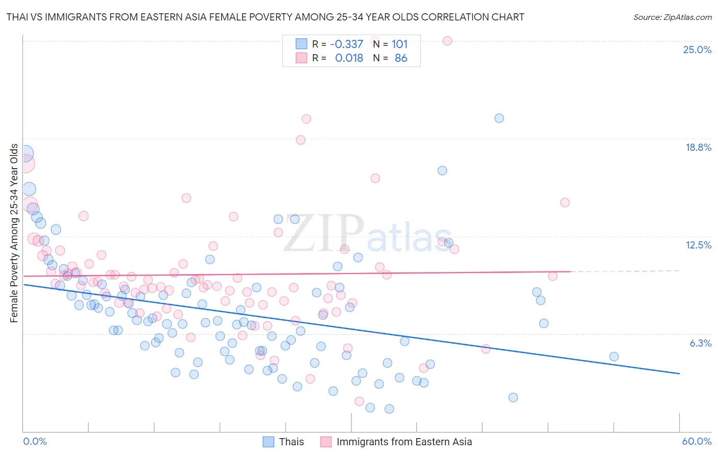 Thai vs Immigrants from Eastern Asia Female Poverty Among 25-34 Year Olds