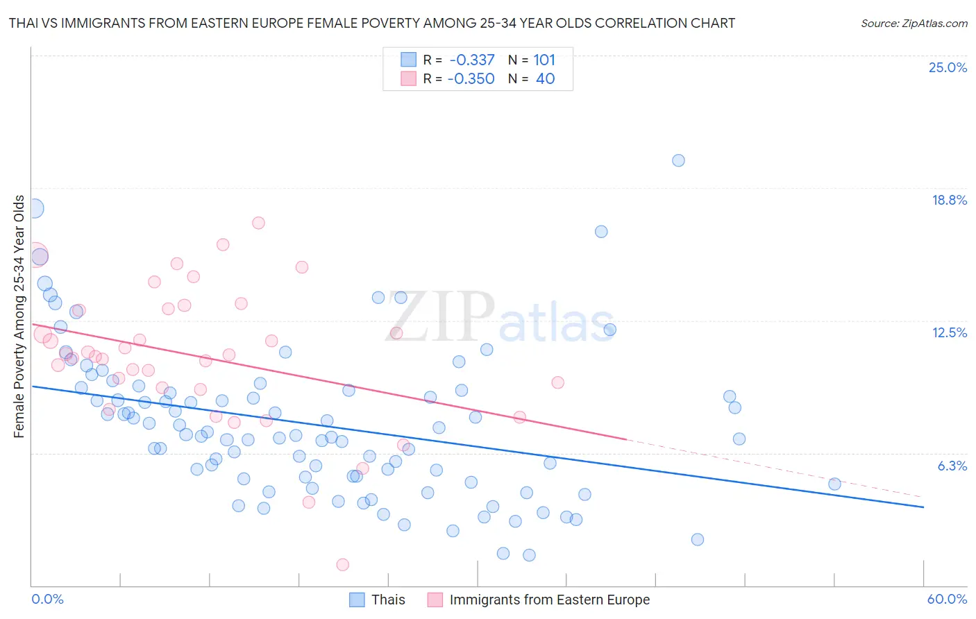 Thai vs Immigrants from Eastern Europe Female Poverty Among 25-34 Year Olds