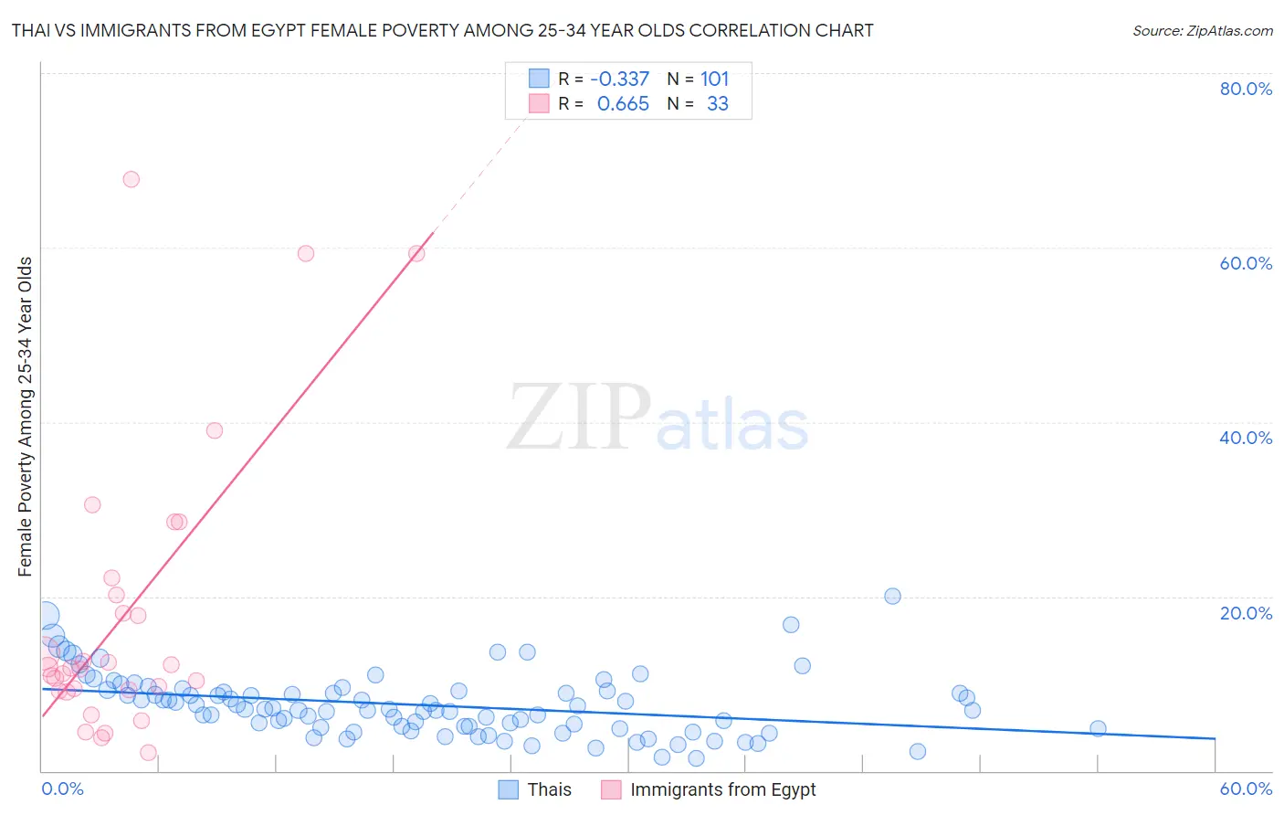 Thai vs Immigrants from Egypt Female Poverty Among 25-34 Year Olds