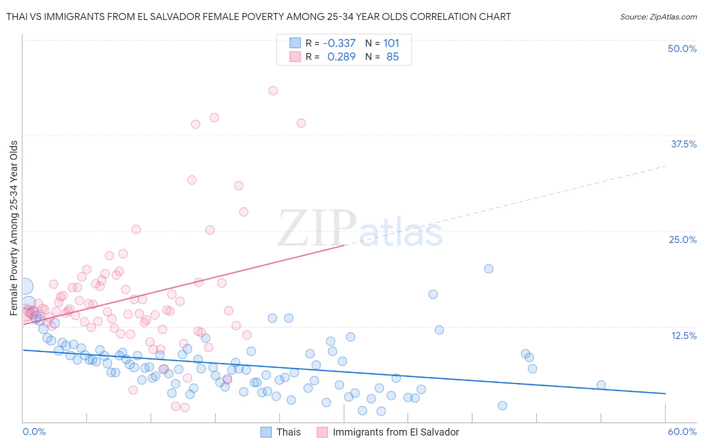 Thai vs Immigrants from El Salvador Female Poverty Among 25-34 Year Olds
