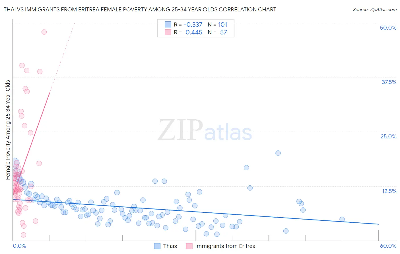 Thai vs Immigrants from Eritrea Female Poverty Among 25-34 Year Olds