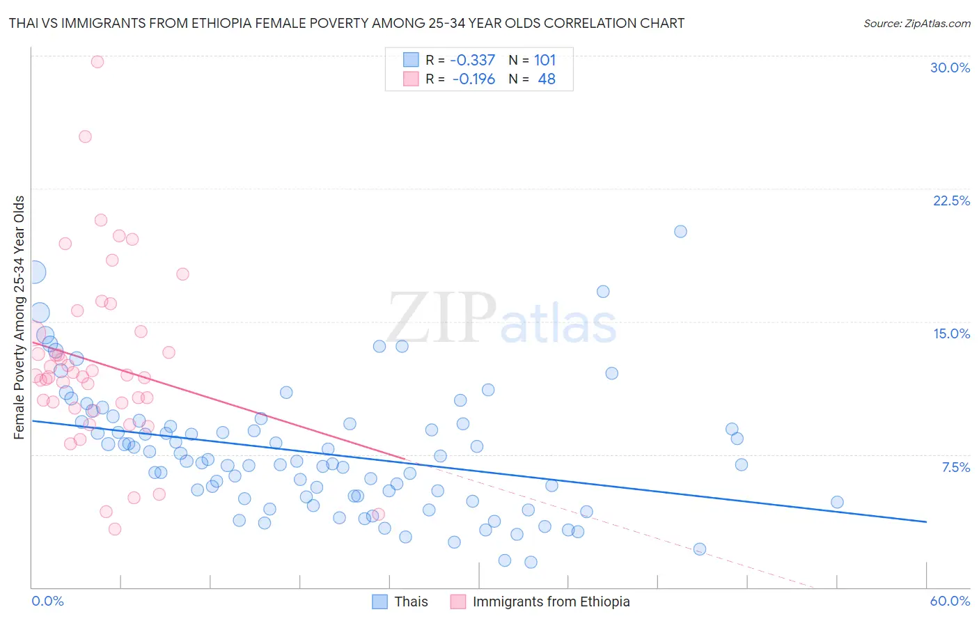 Thai vs Immigrants from Ethiopia Female Poverty Among 25-34 Year Olds