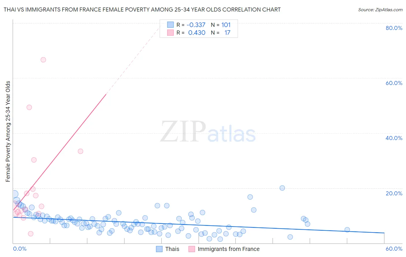 Thai vs Immigrants from France Female Poverty Among 25-34 Year Olds