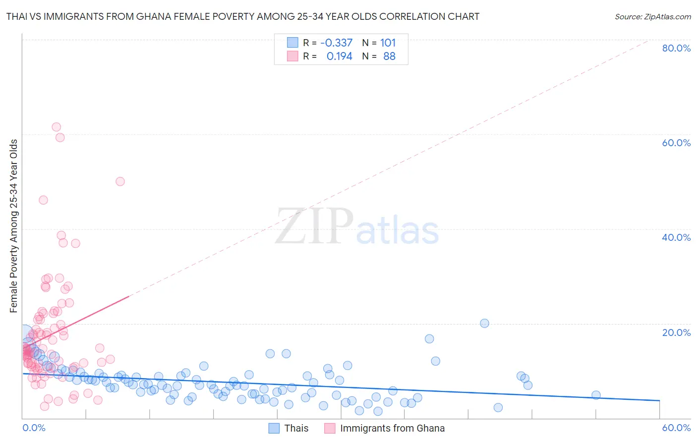 Thai vs Immigrants from Ghana Female Poverty Among 25-34 Year Olds