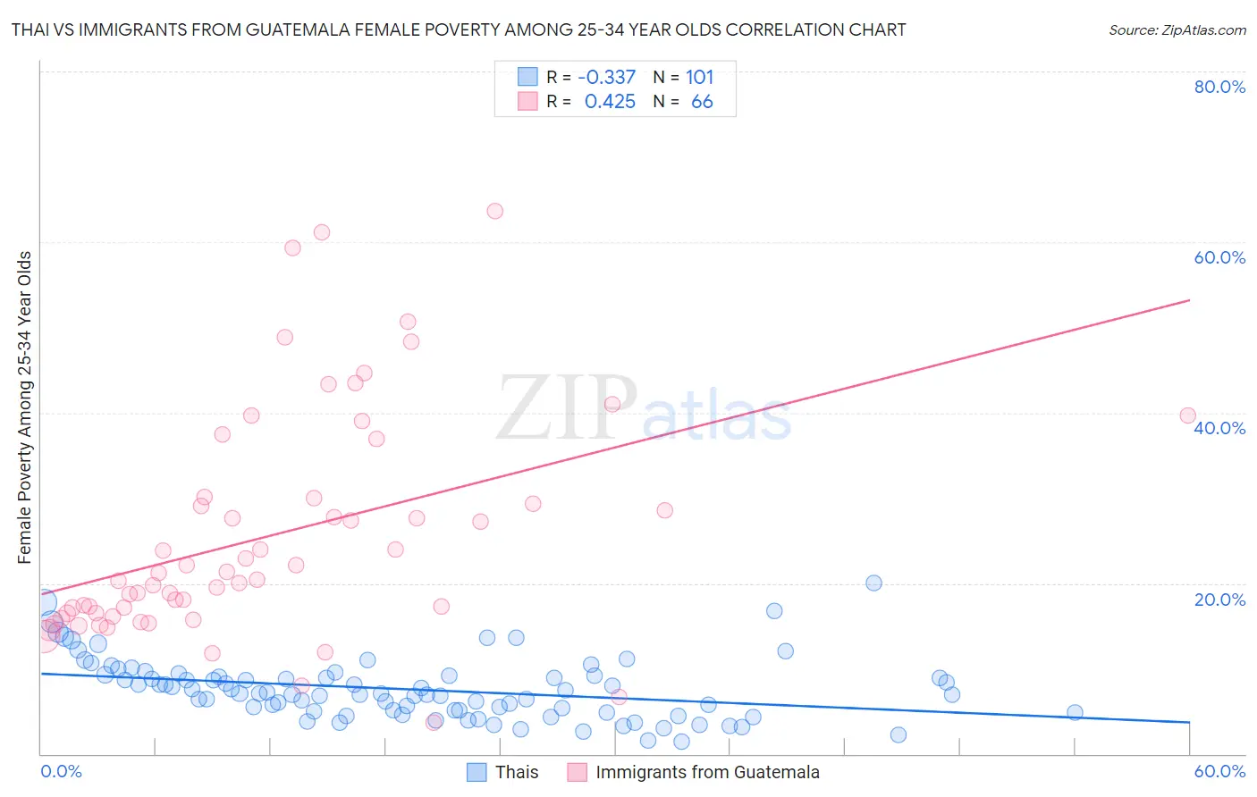 Thai vs Immigrants from Guatemala Female Poverty Among 25-34 Year Olds