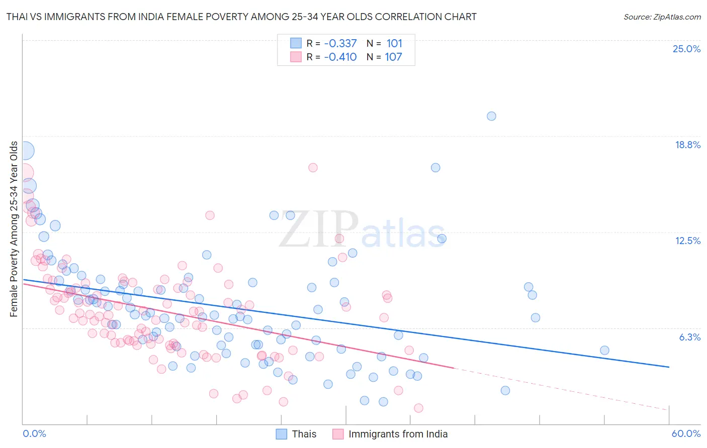 Thai vs Immigrants from India Female Poverty Among 25-34 Year Olds