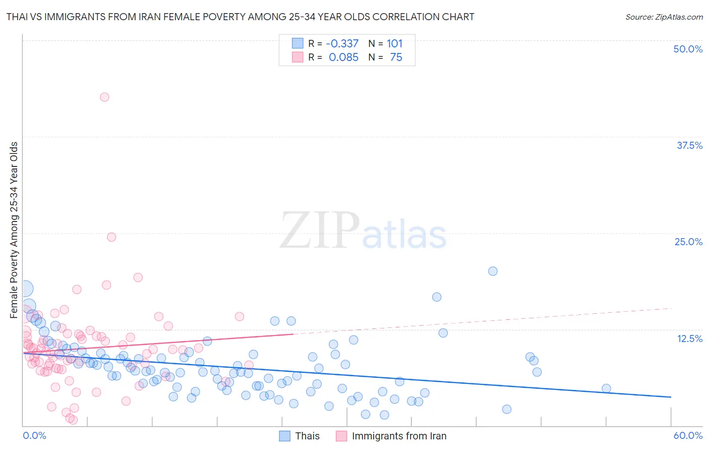 Thai vs Immigrants from Iran Female Poverty Among 25-34 Year Olds