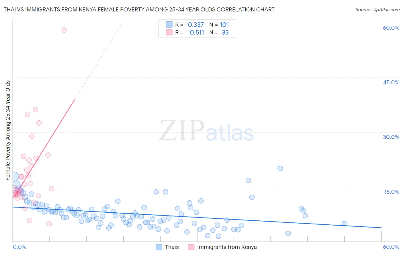 Thai vs Immigrants from Kenya Female Poverty Among 25-34 Year Olds
