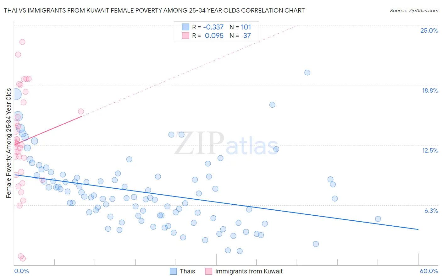 Thai vs Immigrants from Kuwait Female Poverty Among 25-34 Year Olds