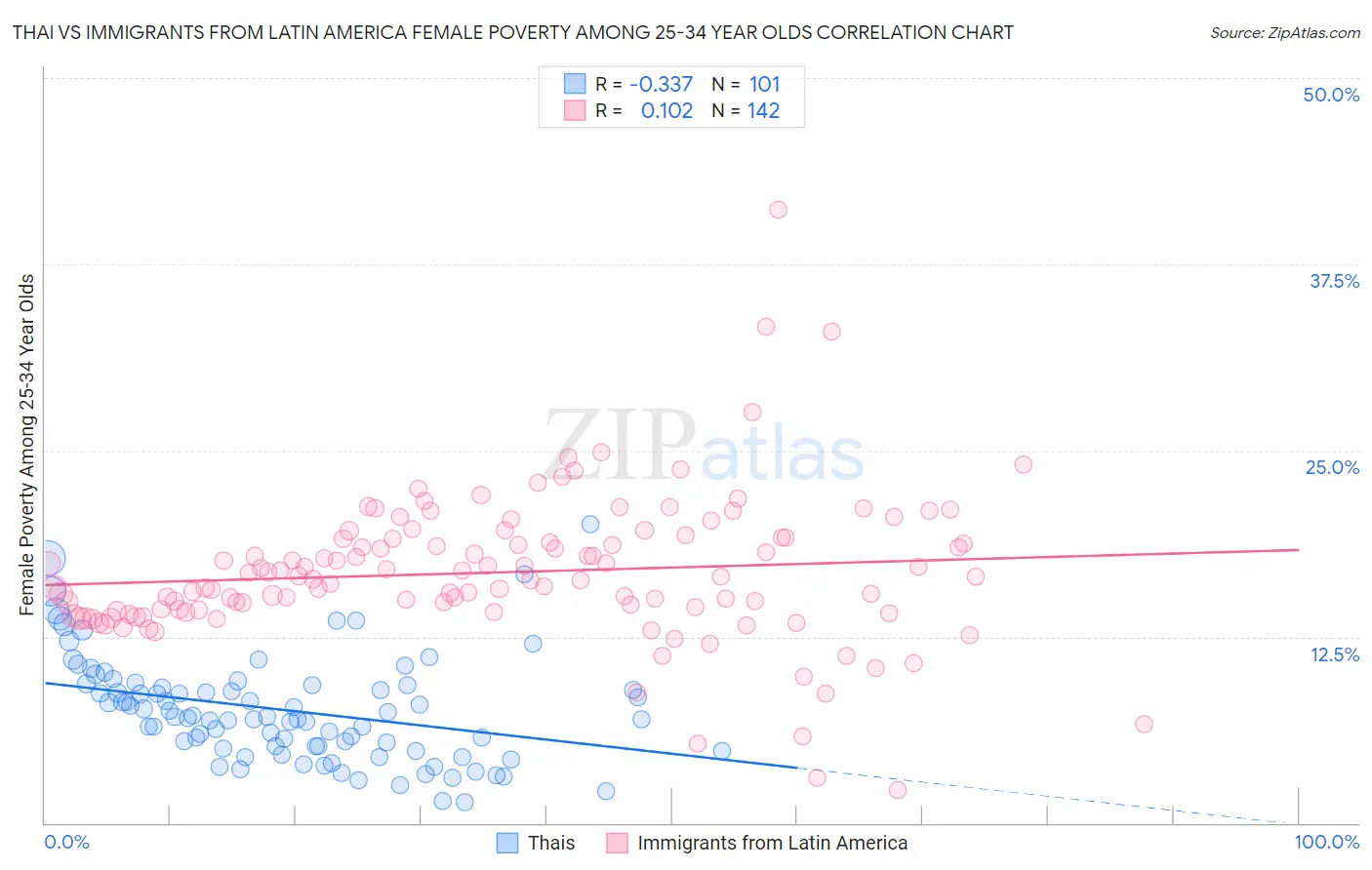 Thai vs Immigrants from Latin America Female Poverty Among 25-34 Year Olds