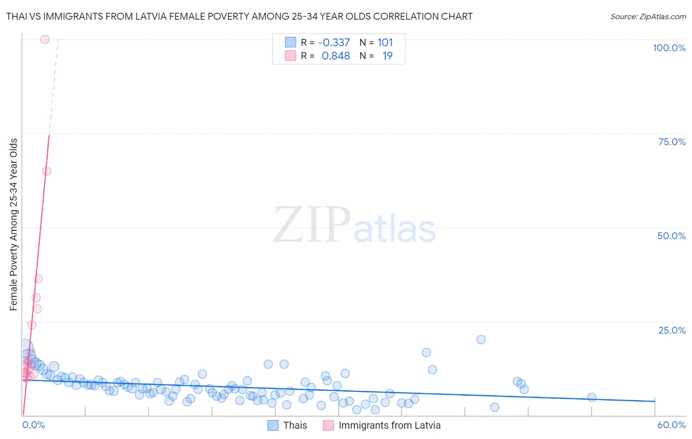Thai vs Immigrants from Latvia Female Poverty Among 25-34 Year Olds