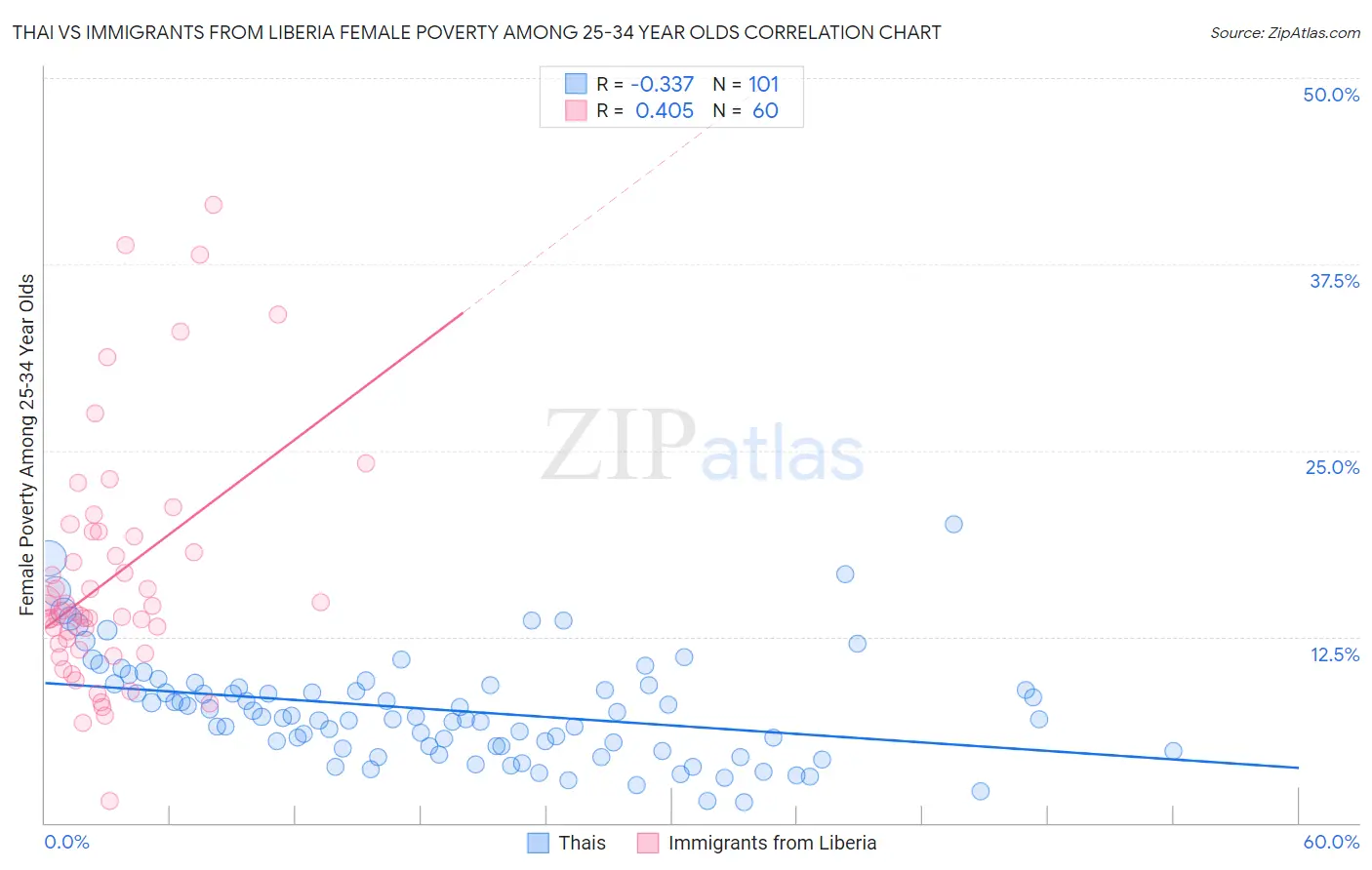 Thai vs Immigrants from Liberia Female Poverty Among 25-34 Year Olds