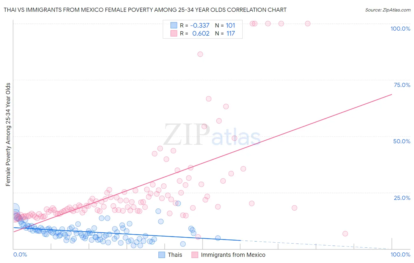 Thai vs Immigrants from Mexico Female Poverty Among 25-34 Year Olds