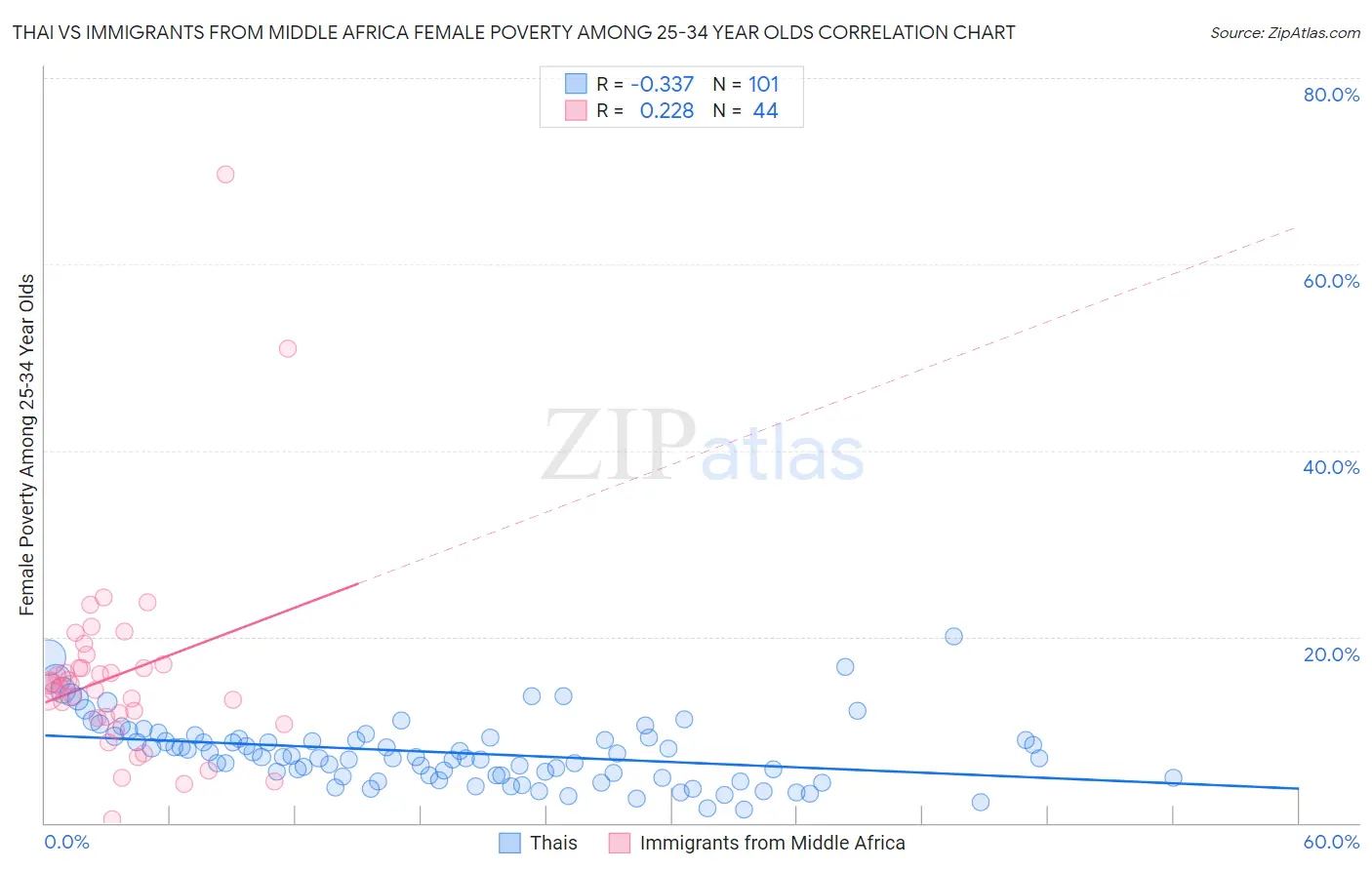 Thai vs Immigrants from Middle Africa Female Poverty Among 25-34 Year Olds
