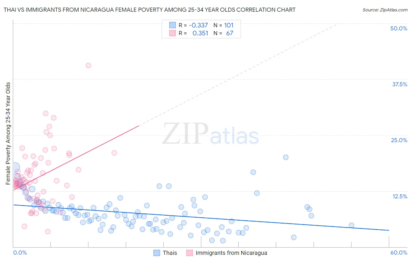 Thai vs Immigrants from Nicaragua Female Poverty Among 25-34 Year Olds