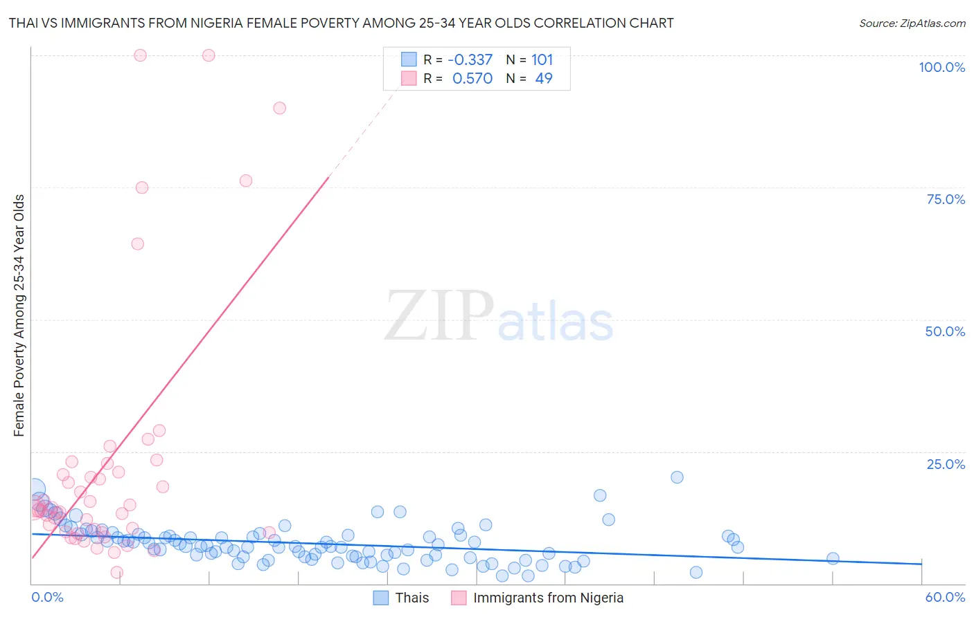 Thai vs Immigrants from Nigeria Female Poverty Among 25-34 Year Olds