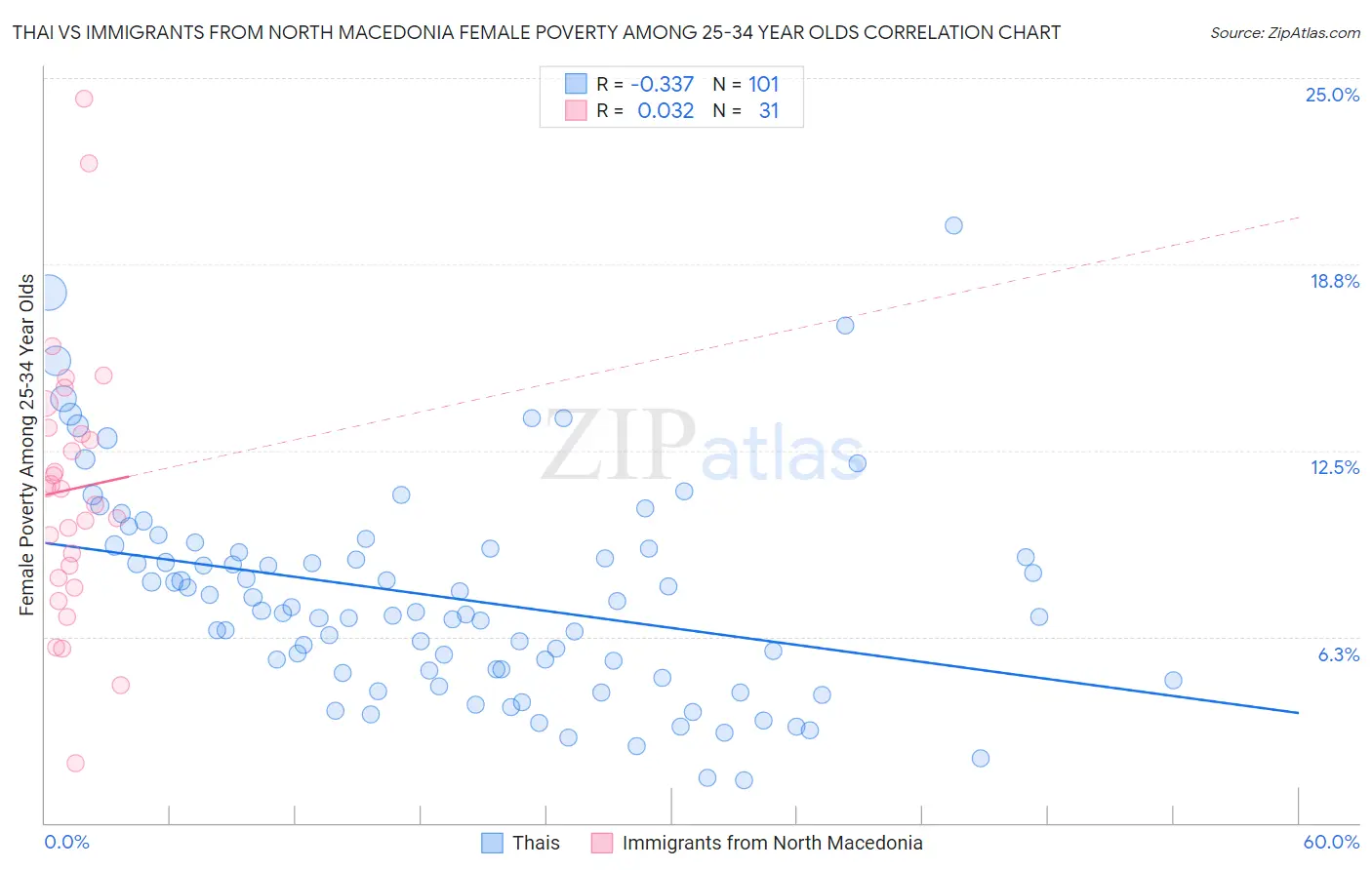 Thai vs Immigrants from North Macedonia Female Poverty Among 25-34 Year Olds