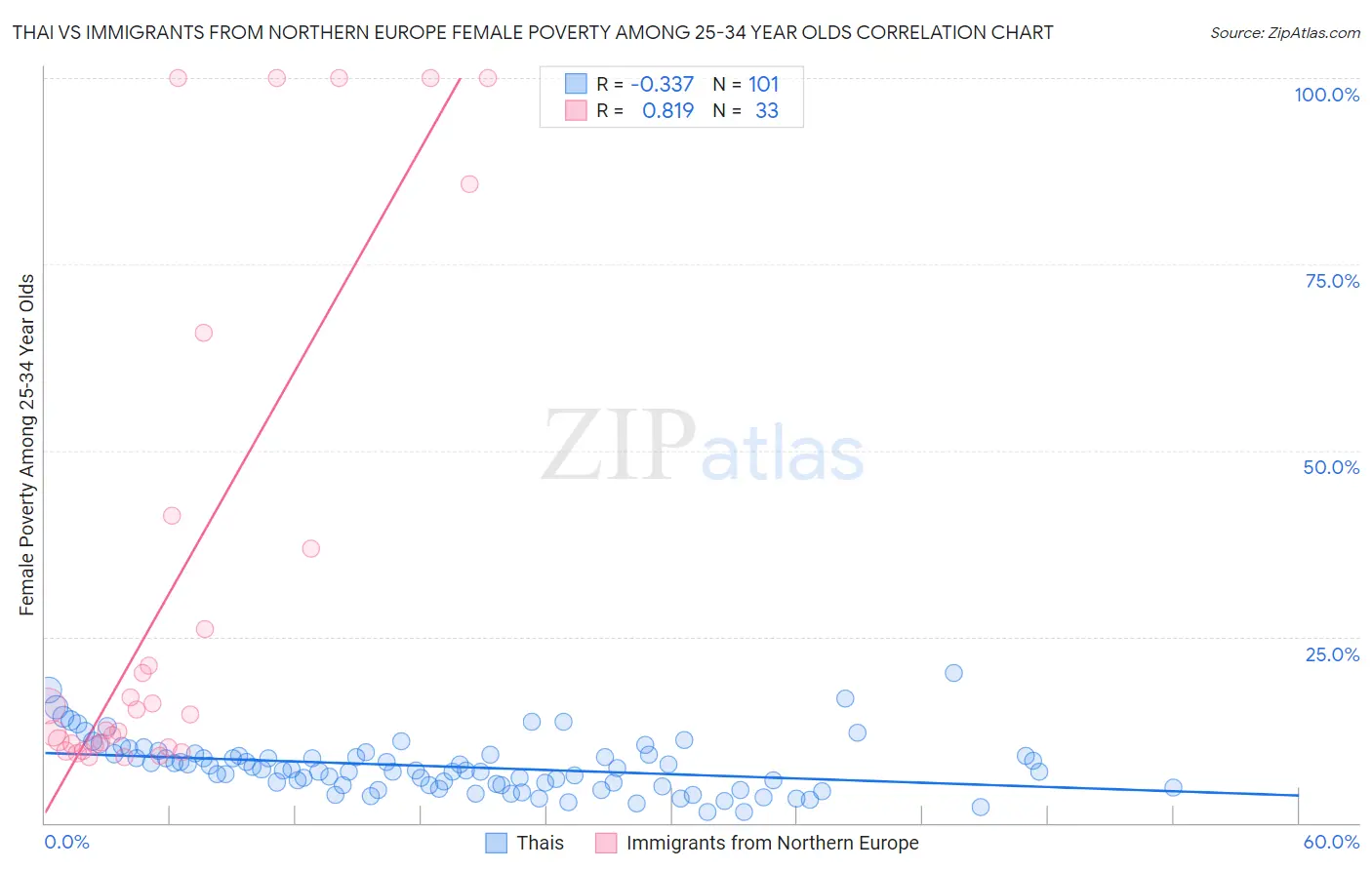 Thai vs Immigrants from Northern Europe Female Poverty Among 25-34 Year Olds