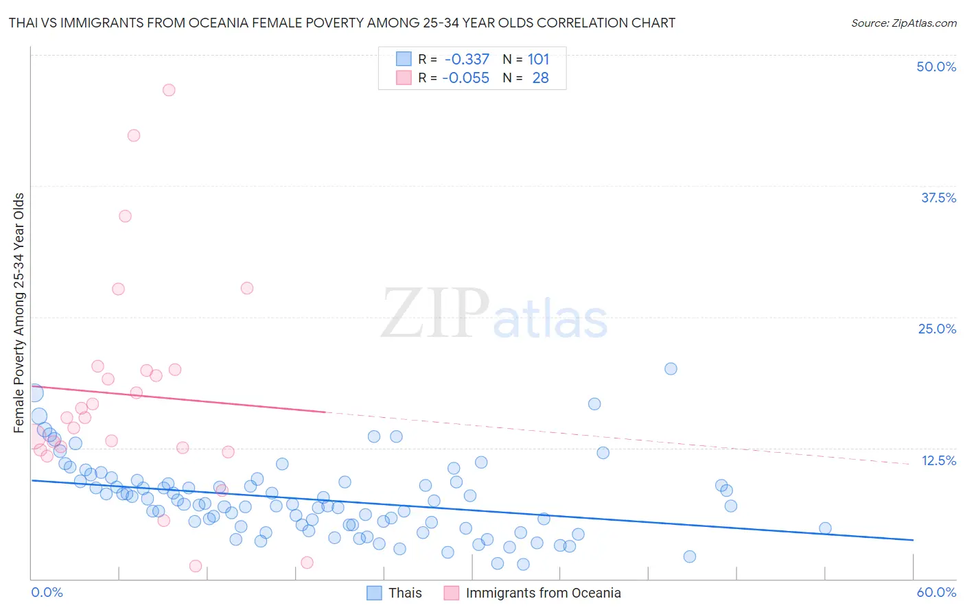 Thai vs Immigrants from Oceania Female Poverty Among 25-34 Year Olds