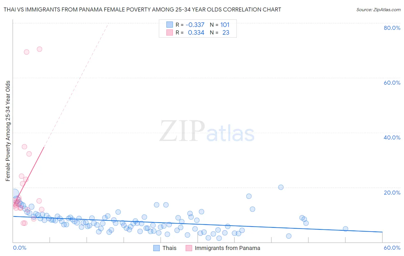 Thai vs Immigrants from Panama Female Poverty Among 25-34 Year Olds