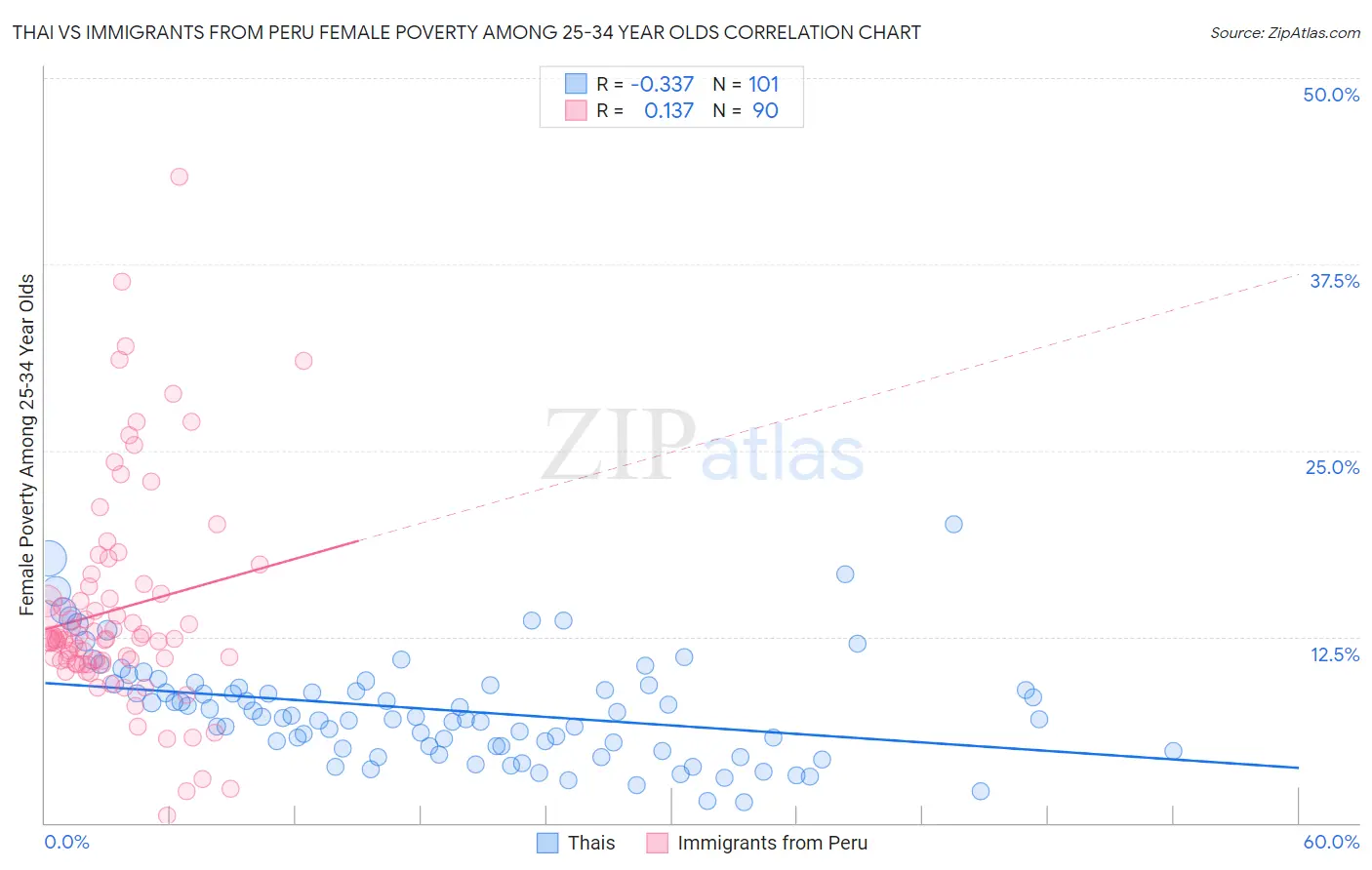 Thai vs Immigrants from Peru Female Poverty Among 25-34 Year Olds