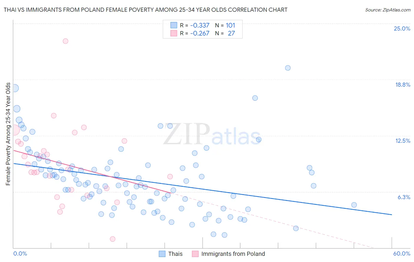 Thai vs Immigrants from Poland Female Poverty Among 25-34 Year Olds