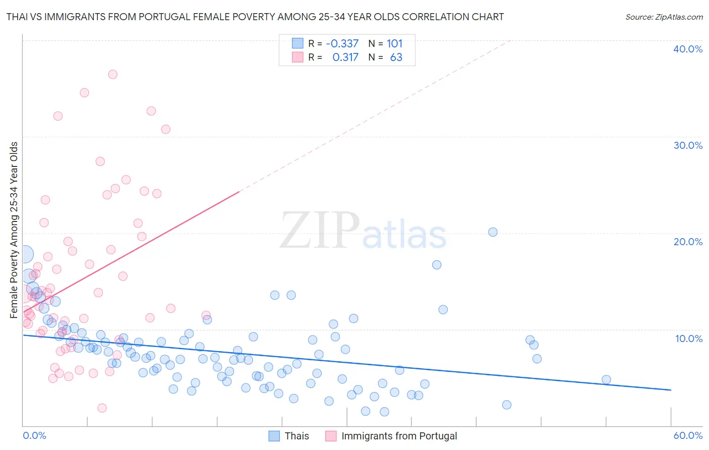 Thai vs Immigrants from Portugal Female Poverty Among 25-34 Year Olds