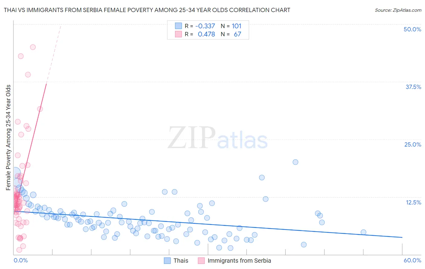 Thai vs Immigrants from Serbia Female Poverty Among 25-34 Year Olds