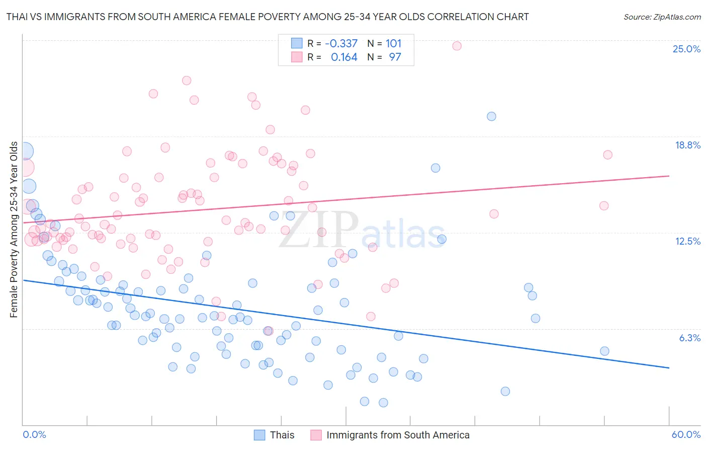 Thai vs Immigrants from South America Female Poverty Among 25-34 Year Olds