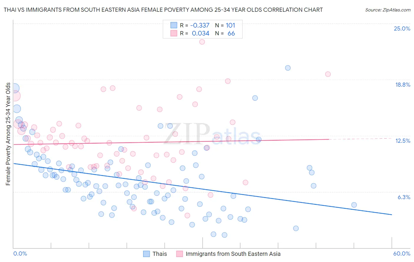 Thai vs Immigrants from South Eastern Asia Female Poverty Among 25-34 Year Olds