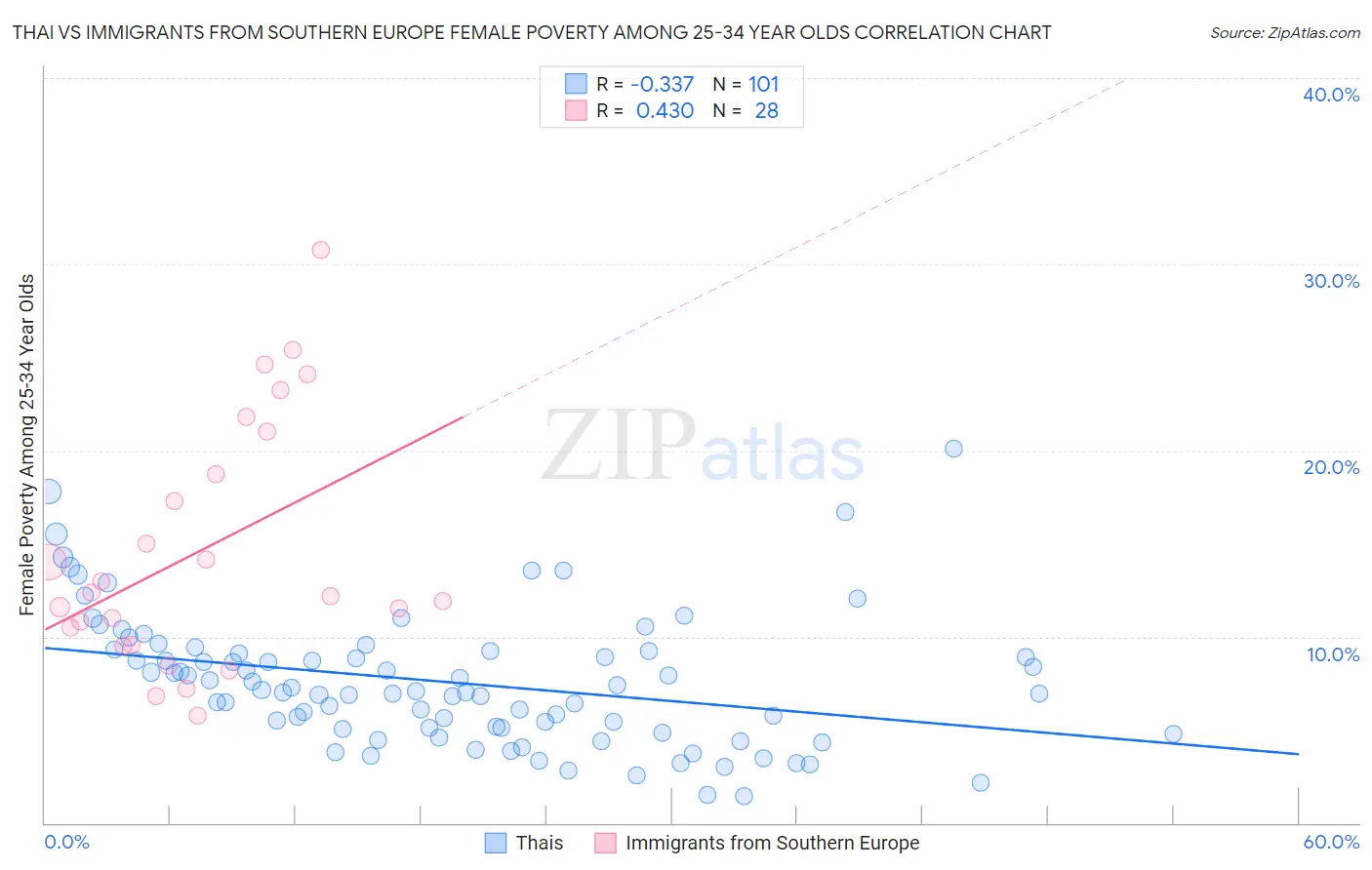 Thai vs Immigrants from Southern Europe Female Poverty Among 25-34 Year Olds