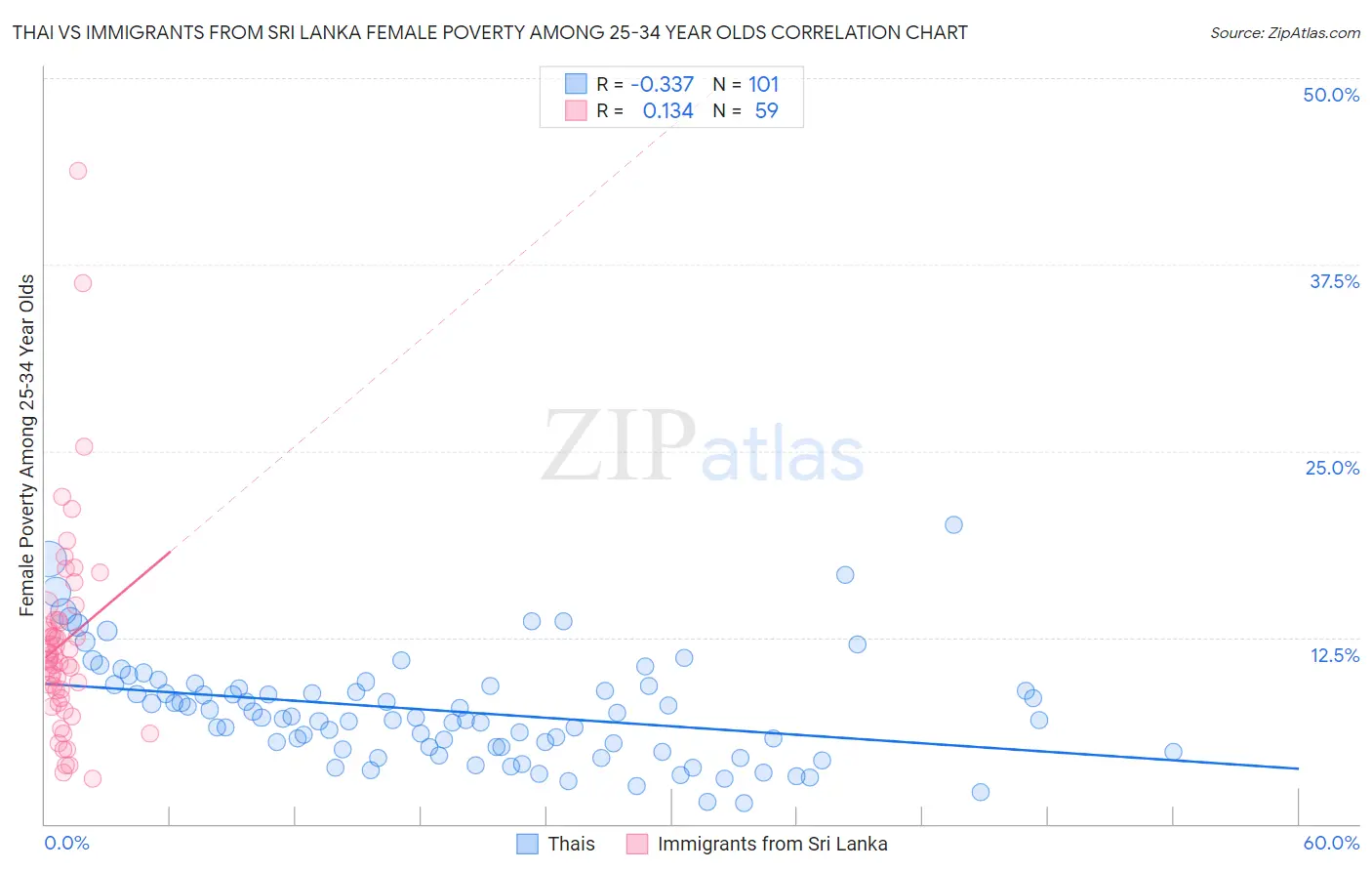 Thai vs Immigrants from Sri Lanka Female Poverty Among 25-34 Year Olds