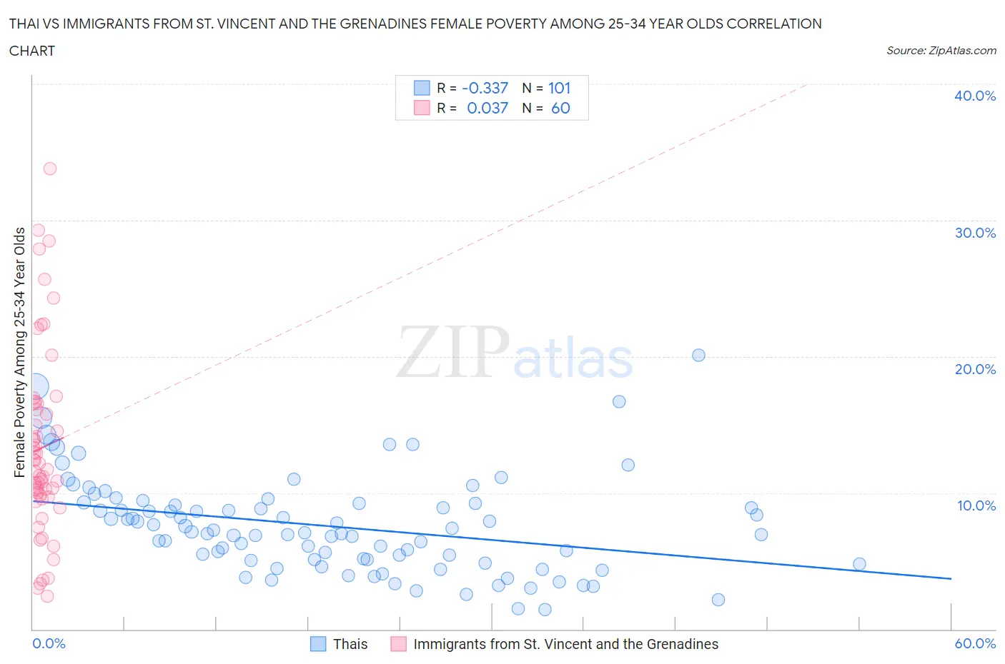 Thai vs Immigrants from St. Vincent and the Grenadines Female Poverty Among 25-34 Year Olds