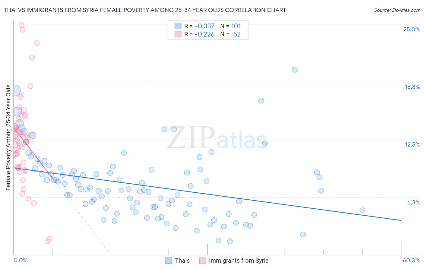 Thai vs Immigrants from Syria Female Poverty Among 25-34 Year Olds