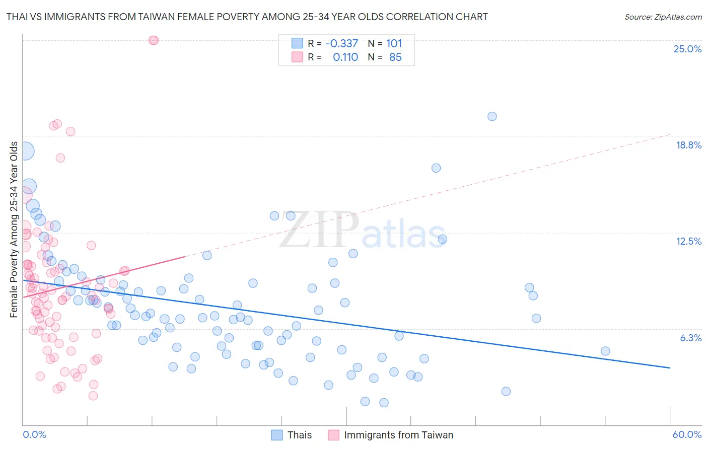 Thai vs Immigrants from Taiwan Female Poverty Among 25-34 Year Olds