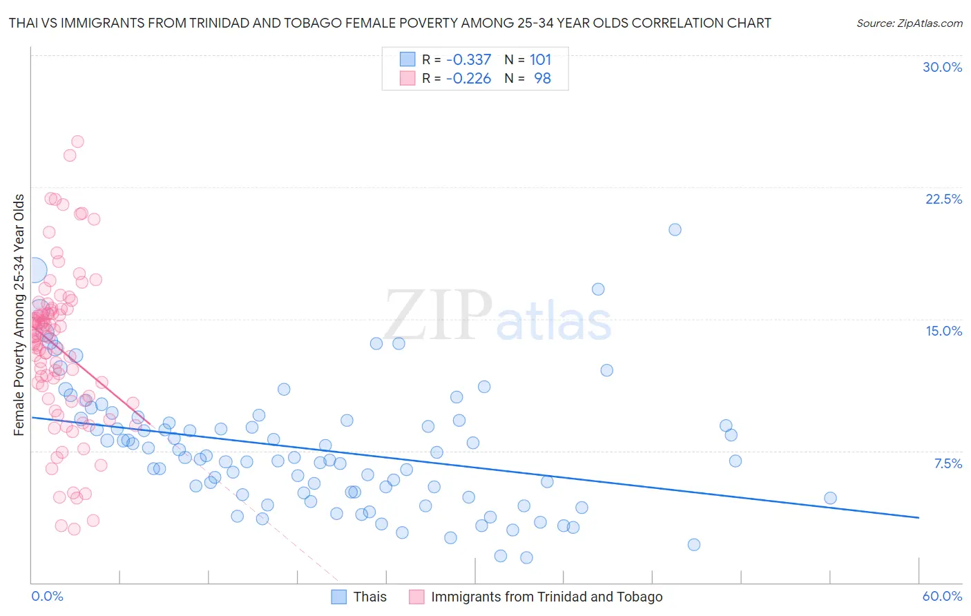 Thai vs Immigrants from Trinidad and Tobago Female Poverty Among 25-34 Year Olds