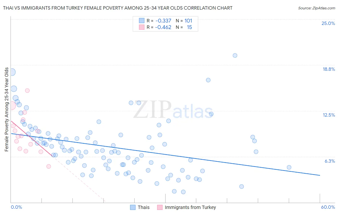 Thai vs Immigrants from Turkey Female Poverty Among 25-34 Year Olds