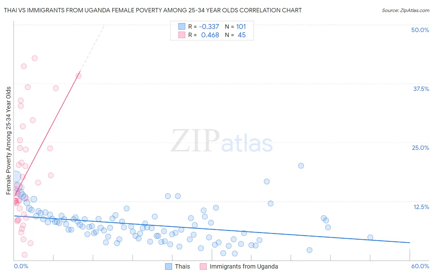 Thai vs Immigrants from Uganda Female Poverty Among 25-34 Year Olds