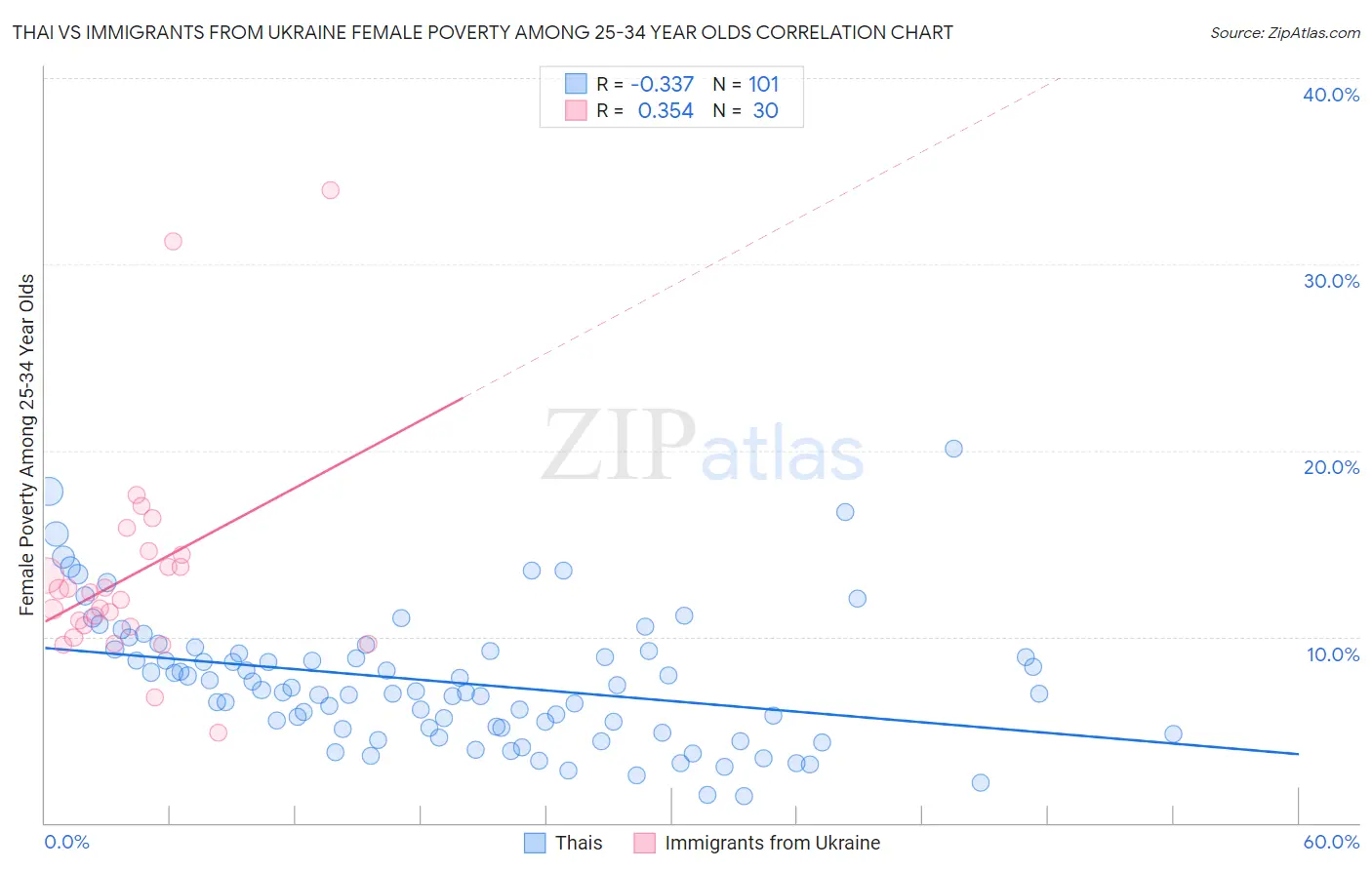 Thai vs Immigrants from Ukraine Female Poverty Among 25-34 Year Olds