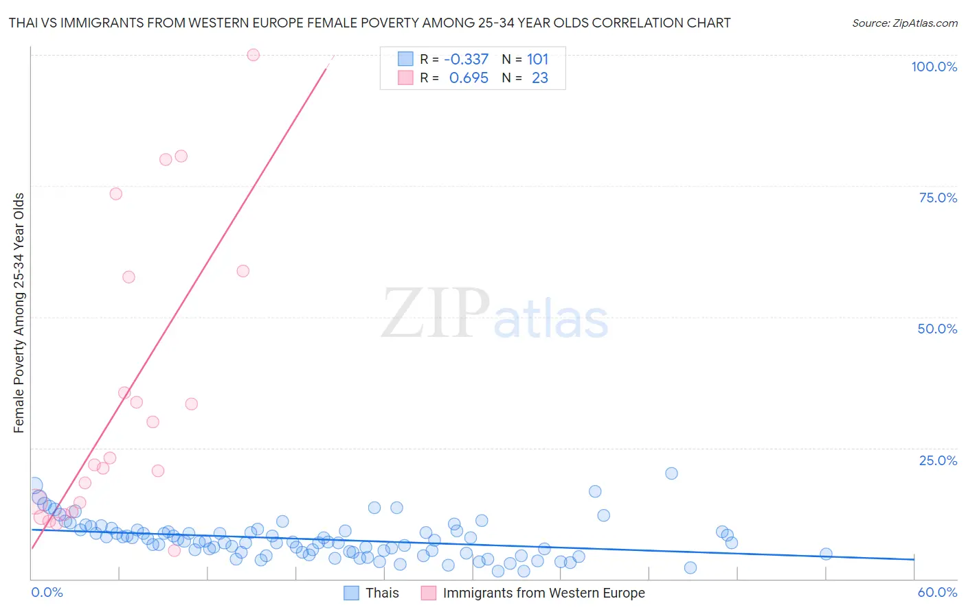 Thai vs Immigrants from Western Europe Female Poverty Among 25-34 Year Olds