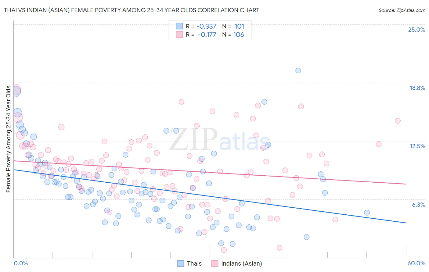 Thai vs Indian (Asian) Female Poverty Among 25-34 Year Olds
