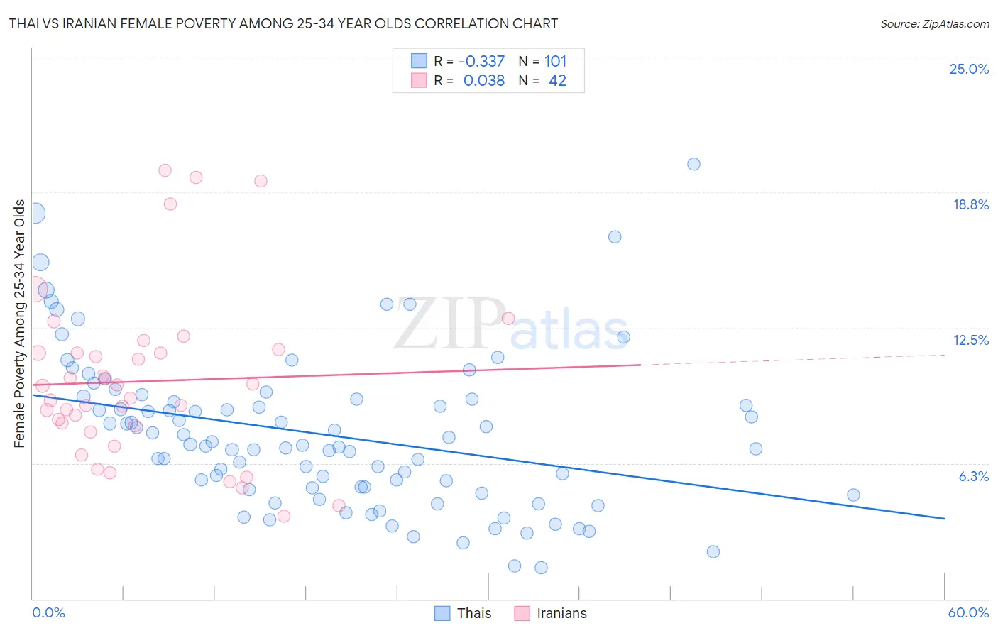 Thai vs Iranian Female Poverty Among 25-34 Year Olds