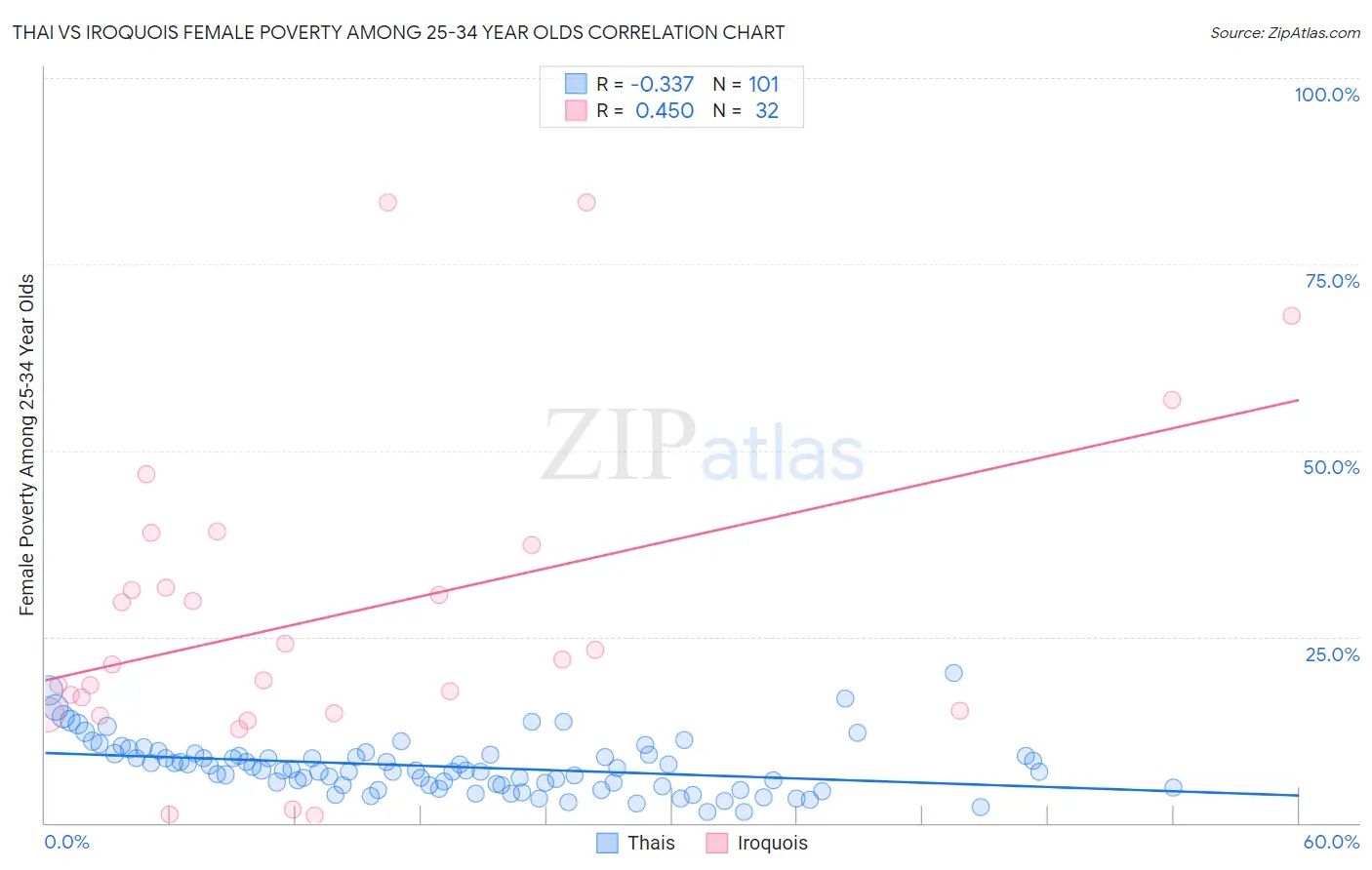 Thai vs Iroquois Female Poverty Among 25-34 Year Olds