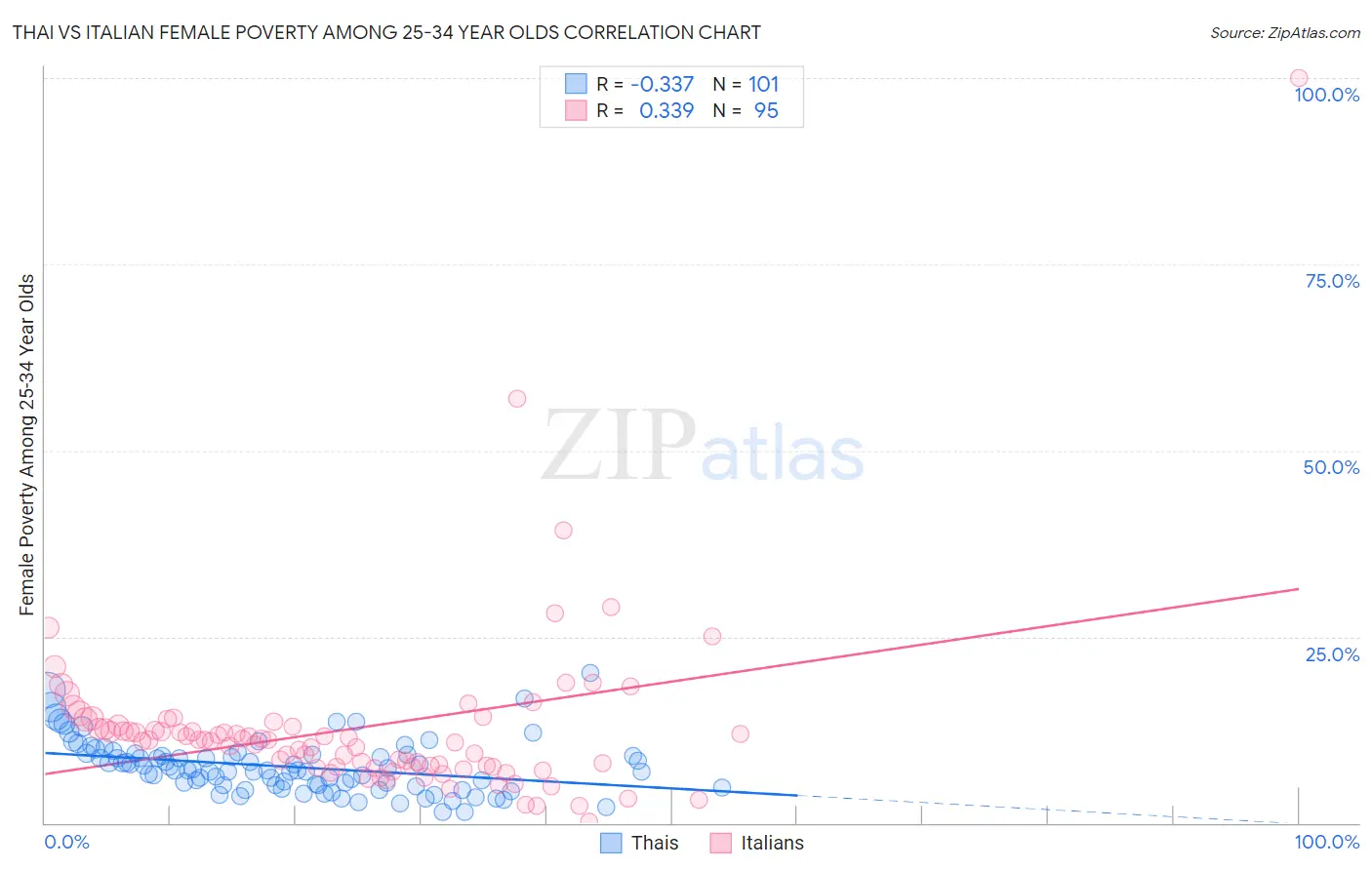 Thai vs Italian Female Poverty Among 25-34 Year Olds