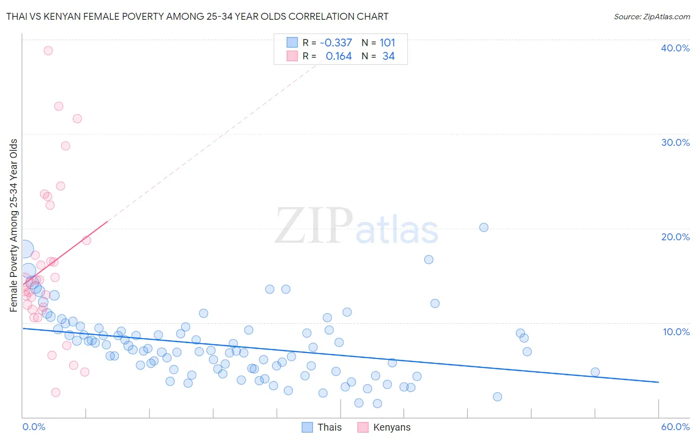 Thai vs Kenyan Female Poverty Among 25-34 Year Olds