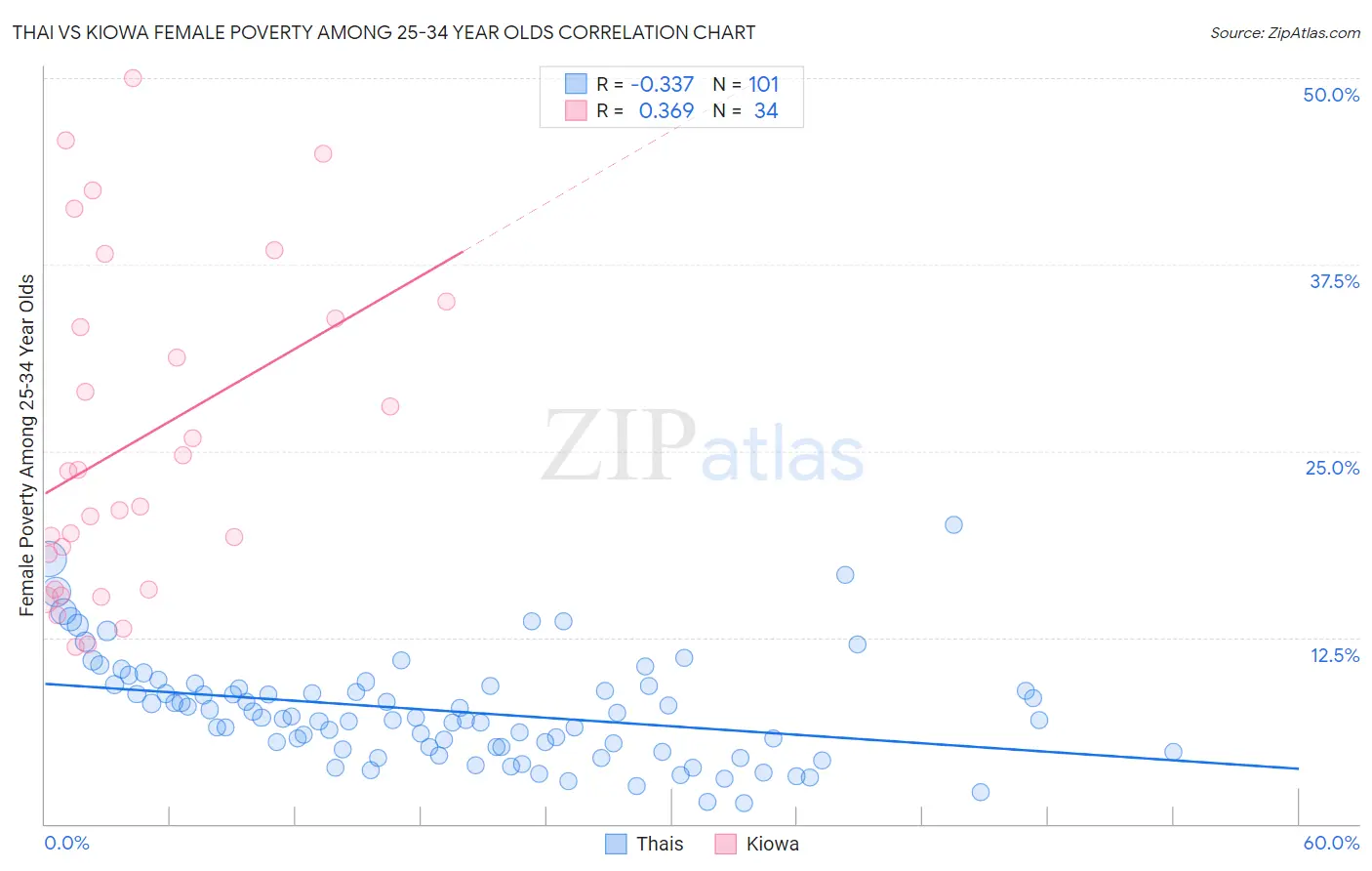 Thai vs Kiowa Female Poverty Among 25-34 Year Olds