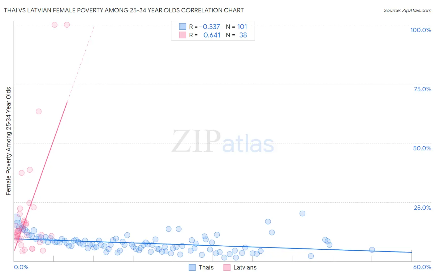 Thai vs Latvian Female Poverty Among 25-34 Year Olds