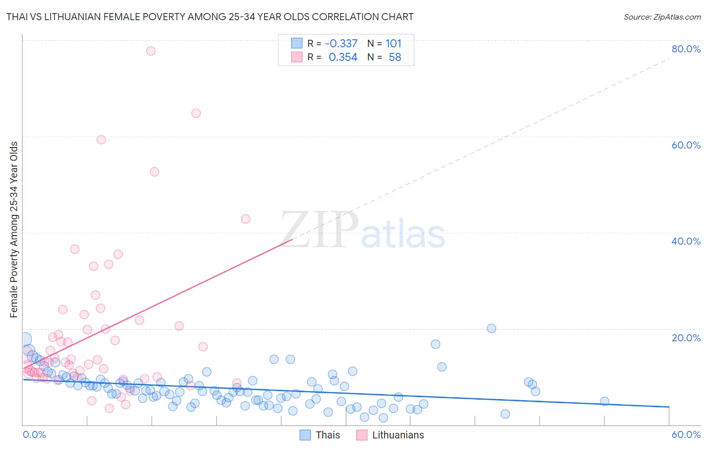 Thai vs Lithuanian Female Poverty Among 25-34 Year Olds