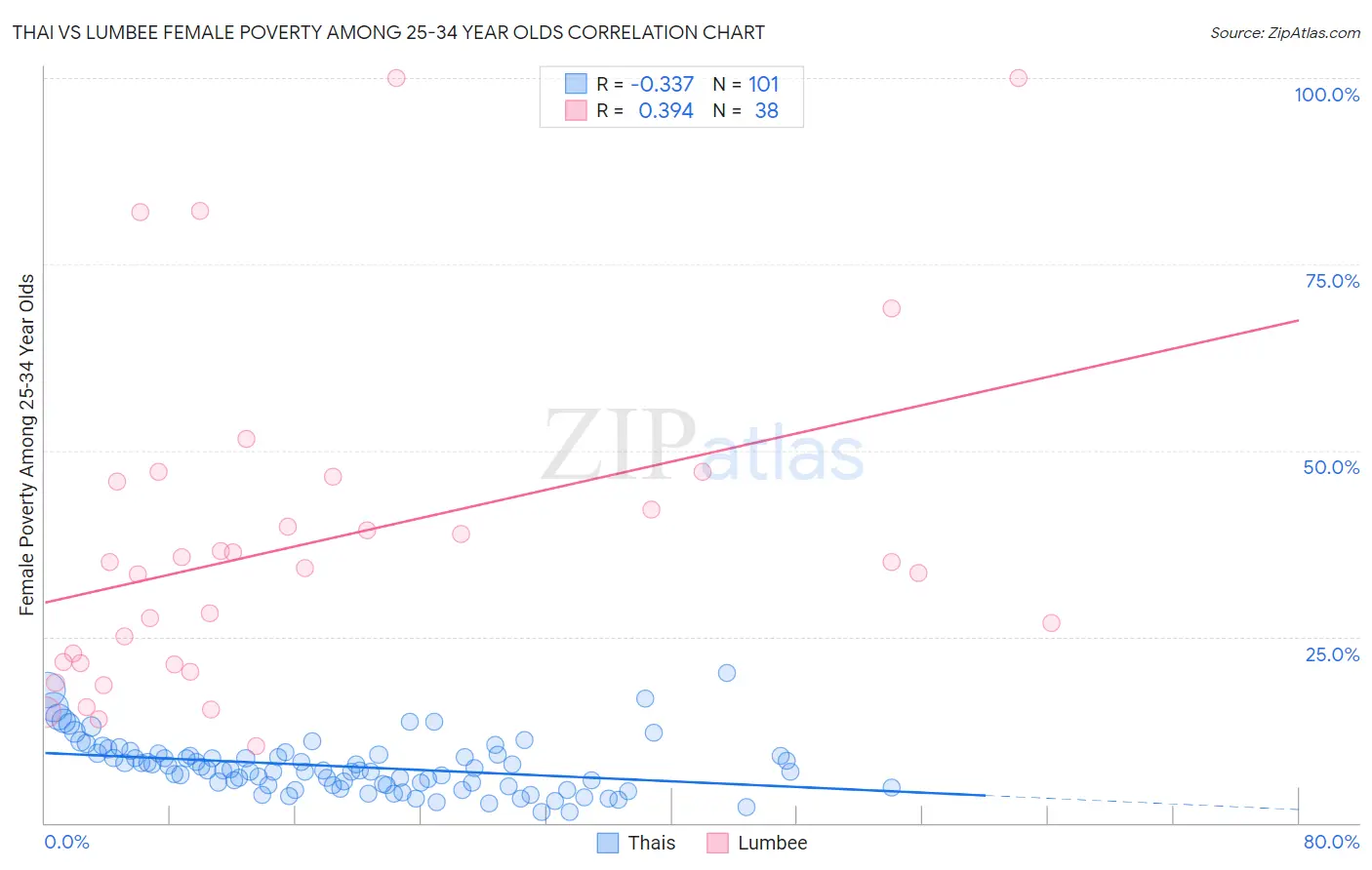 Thai vs Lumbee Female Poverty Among 25-34 Year Olds